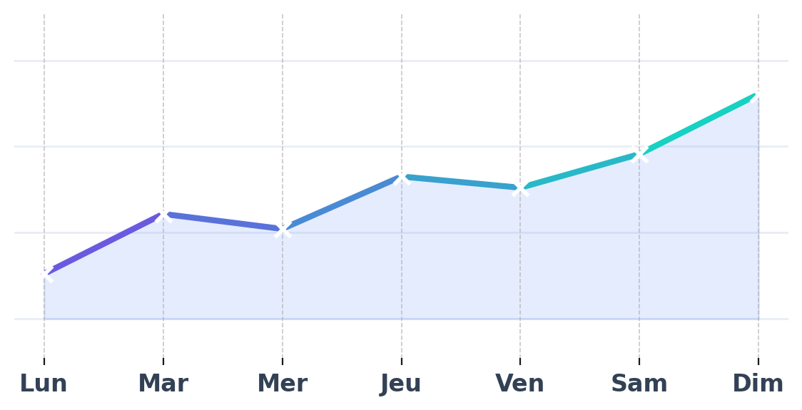 Graphique des performances hebdomadaires